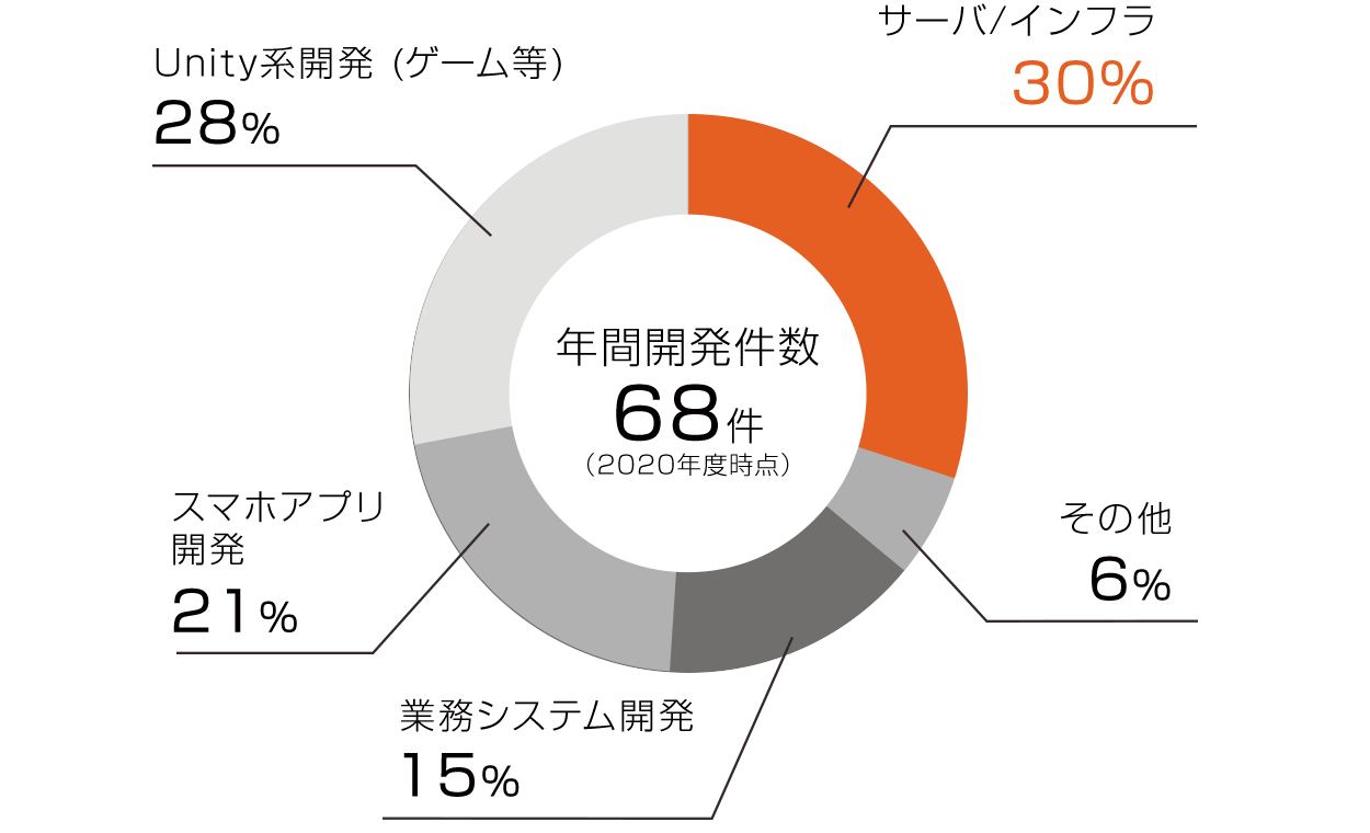 年間開発件数68件(2020年度時点) サーバ・インフラ30% Unity系開発(ゲーム等) スマホアプリ21% 業務システム開発15% その他6%